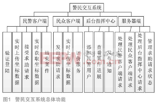 基于Android警民交互系统的设计与实现