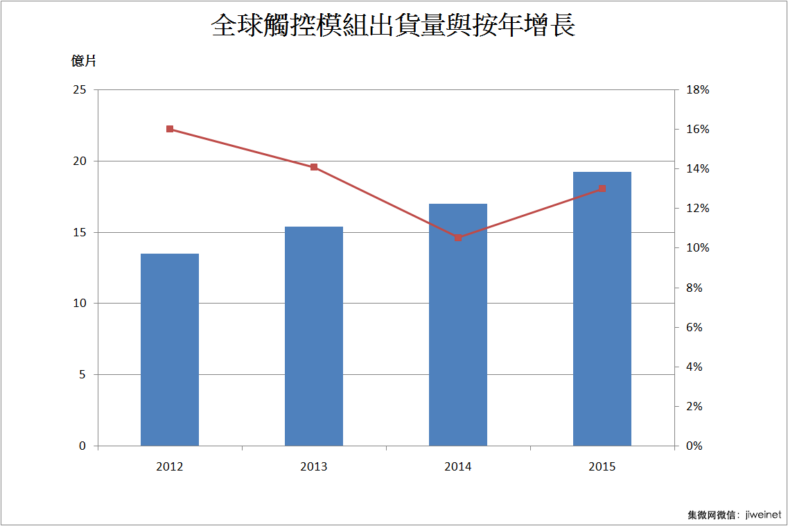 全球触控模组市场增速将回落