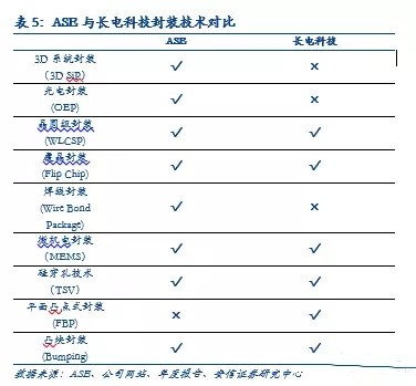 長電才下星科金朋又劍指安靠