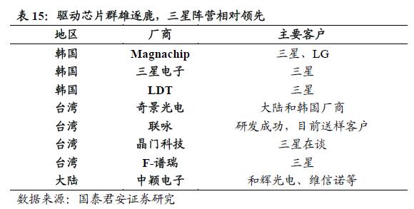 三大陣營齊發(fā)力 AMOLED勢不可擋