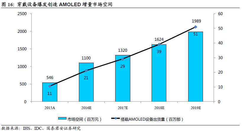 三大陣營齊發(fā)力 AMOLED勢不可擋