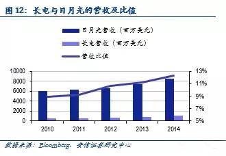 長(zhǎng)電才下星科金朋又劍指安靠