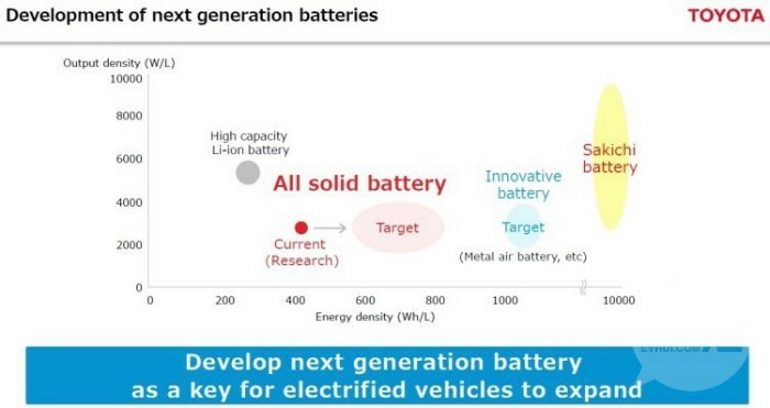 日本車企如何儲備動力電池技術：目標1000wh/Kg？