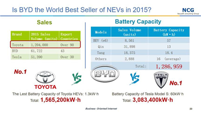 中国到底是不是全球最大的新能源汽车市场？