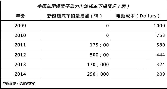 美国的车用电池成本是这样下降的