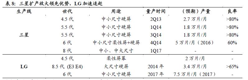 三大陣營(yíng)齊發(fā)力 AMOLED勢(shì)不可擋