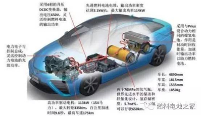 一篇文章读懂国外燃料电池汽车产业