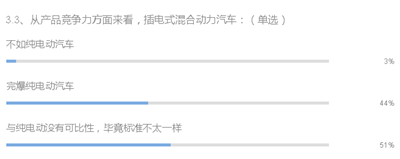 行業(yè)調(diào)研：6個(gè)問題看混合動(dòng)力與純電動(dòng)汽車現(xiàn)狀