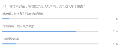 行业调研：6个问题看混合动力与纯电动汽车现状