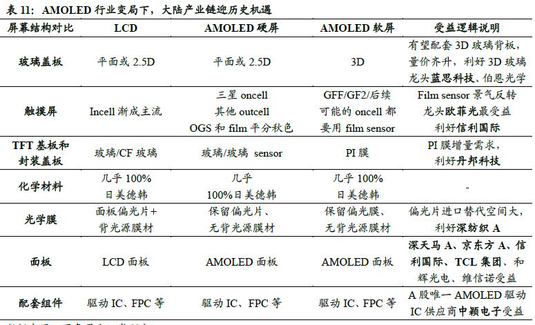 三大陣營(yíng)齊發(fā)力 AMOLED勢(shì)不可擋