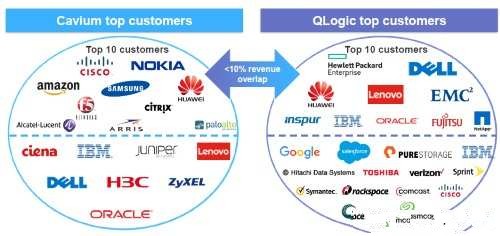 Cavium收購QLogic 與intel等爭奪儲存與網(wǎng)路市場