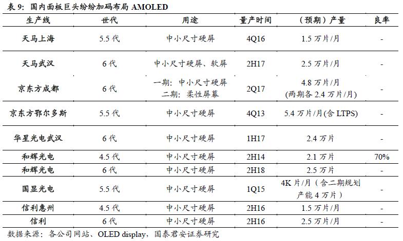 三大陣營(yíng)齊發(fā)力 AMOLED勢(shì)不可擋