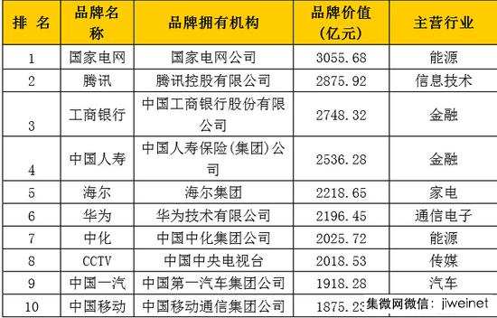 中國品牌500強(qiáng)發(fā)布：國網(wǎng)、騰訊和工行名列三甲