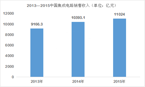 高通告魅族芯片作祟 中國(guó)集成電路待提高