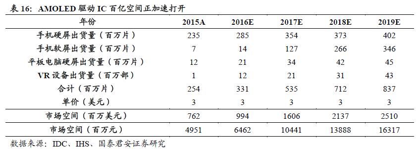 三大陣營齊發(fā)力 AMOLED勢不可擋