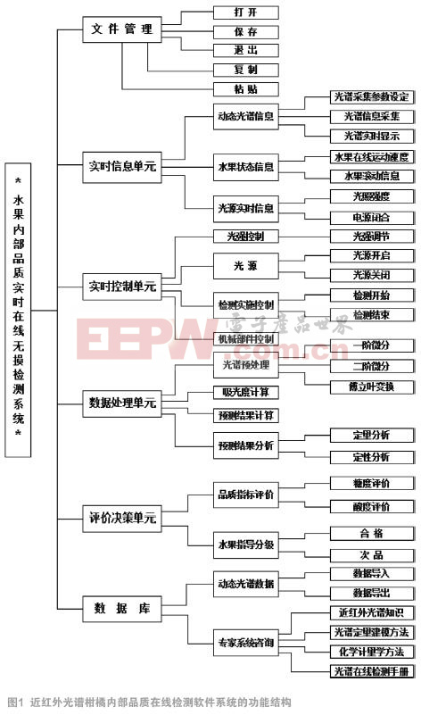 柑橘內(nèi)部品質在線檢測軟件系統(tǒng)的設計與實現(xiàn)