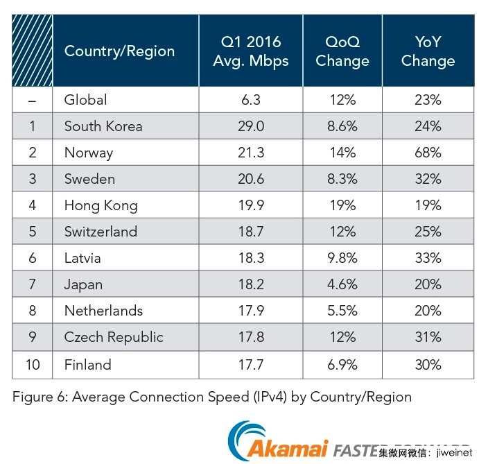 Akamai： 全球连网速度持续提升