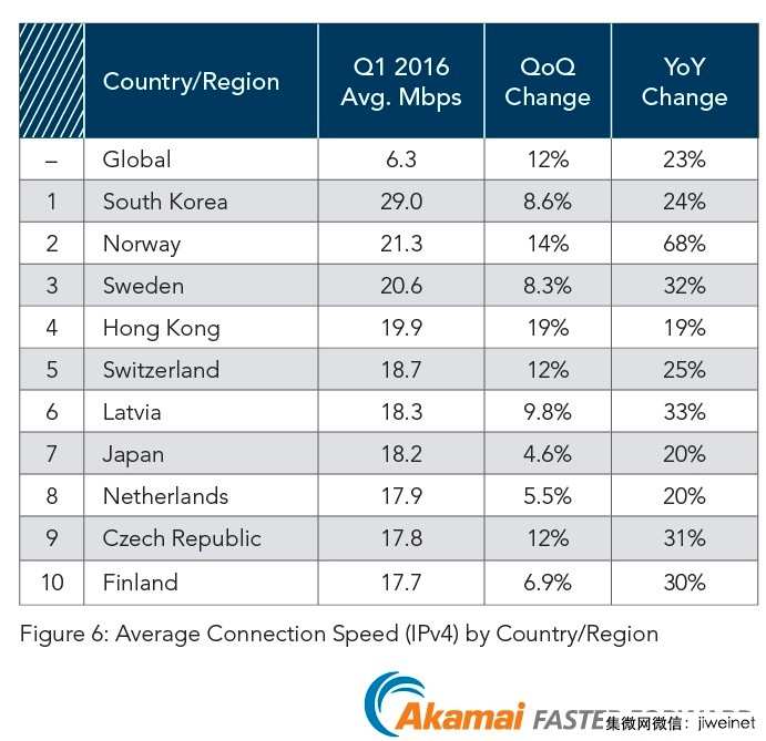 Akamai： 全球連網速度持續(xù)提升