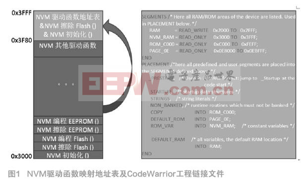 基于S12G CAN总线通信的独立NVM驱动安全bootloader设计　