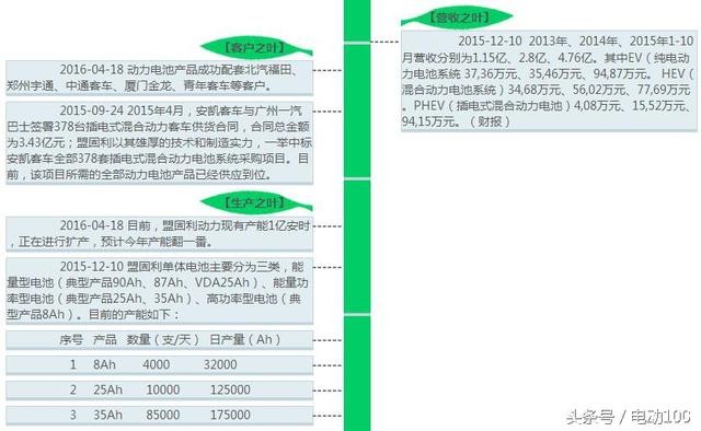 中國電動汽車動力鋰電池哪家強（上）