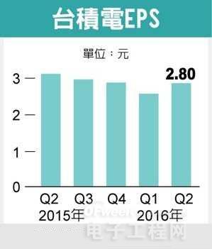 臺積電資本支出超過英特爾