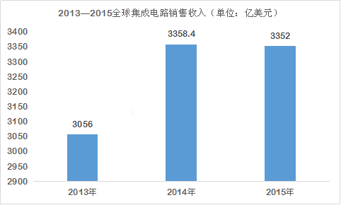 存儲成中國“芯”方向 集成電路如何做大做強?