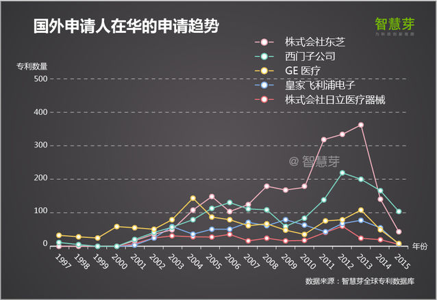 2016全球高端影像醫(yī)療設(shè)備專利報(bào)告