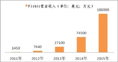 解讀可穿戴企業(yè)Fitbit如何走向全球第一