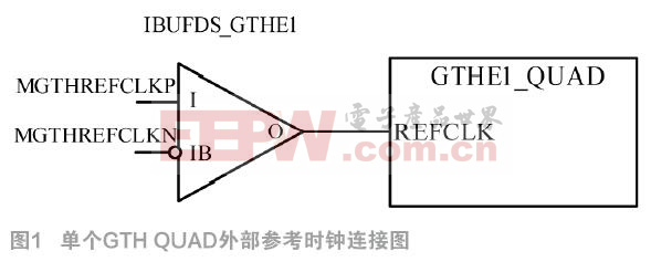 不同光纖收發(fā)器間(QSFP與GTH)通信研究與實現(xiàn)