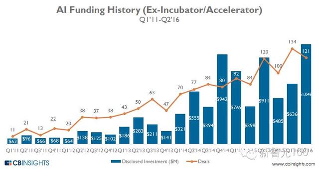 權威報告分析：全球醫(yī)療健康與機器人投資下滑 AI創(chuàng)投逆勢增長