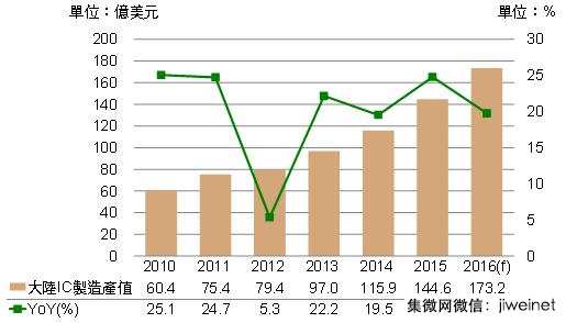 Digitimes：2016年大陆IC产业产值受政策支持将成长15%