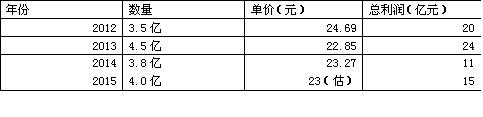 “藍寶石”真的可以解救藍思科技嗎？