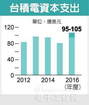 臺積電資本支出超過英特爾