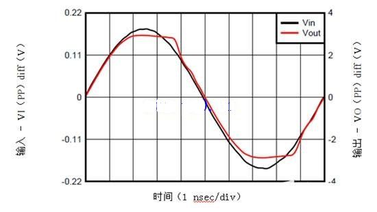 RF放大器输出限制介绍