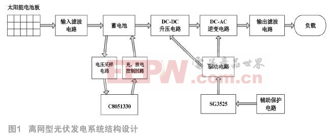 兩級拓?fù)浣Y(jié)構(gòu)的離網(wǎng)型光伏逆變器設(shè)計(jì)