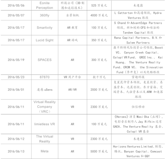 2016年上半年VR行業(yè)跟蹤報(bào)告解讀