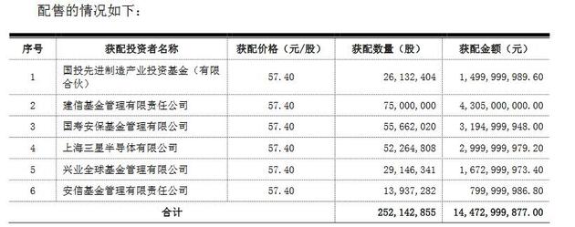 發(fā)行股票募資情況