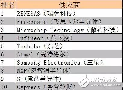 【E課堂】全球知名MCU廠商名錄請往這里看！