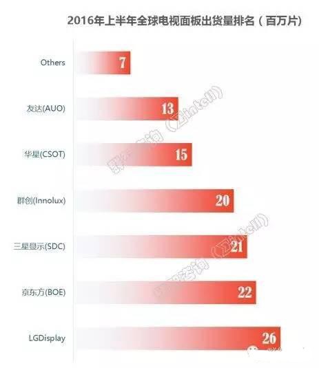 2016年上半年全球電視面板出貨排名 京東方第二