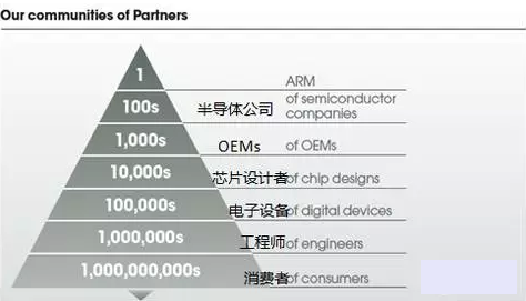 原來(lái)你是這樣的ARM：站在價(jià)值鏈的頂端 移動(dòng)領(lǐng)域的王者