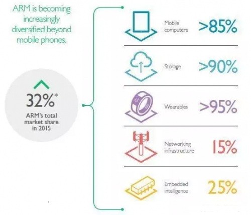 原來你是這樣的ARM：站在價值鏈的頂端 移動領(lǐng)域的王者