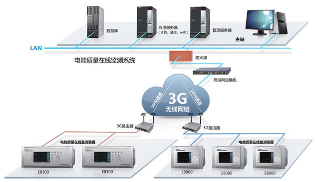 3G和VPN技术实现电能质量无线监测方案