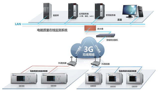 3G和VPN技術(shù)實(shí)現(xiàn)電能質(zhì)量無線監(jiān)測(cè)方案