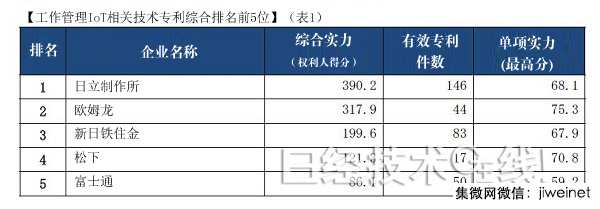 工廠IoT專利排名：日立綜合實(shí)力第一