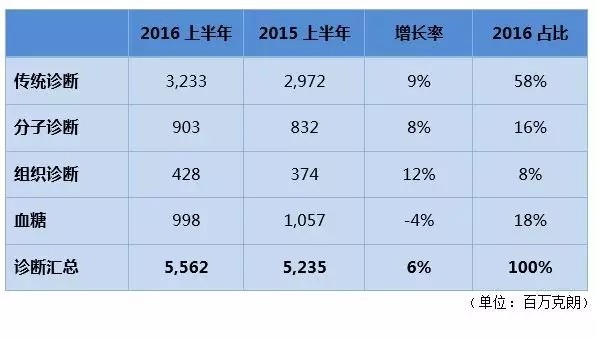 業(yè)內(nèi)分析：IVD三巨頭：羅氏、雅培和丹納赫最近業(yè)績(jī)大比拼