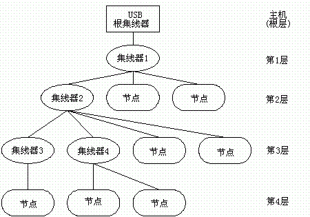 USB入门系列之二：USB的连接模型