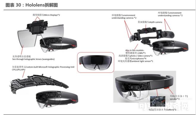 HoloLens硬件技術(shù)拆解 AR產(chǎn)業(yè)鏈現(xiàn)狀解讀