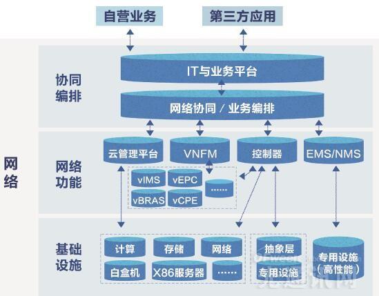 中国电信CTNet2025目标网络:三层架构