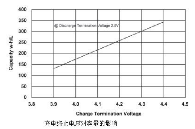 图五,充电终止电压对容量的影响