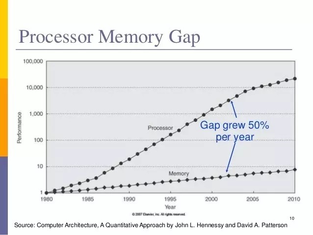 摩爾定律還能走多遠(yuǎn)？—— CPU 的內(nèi)存瓶頸